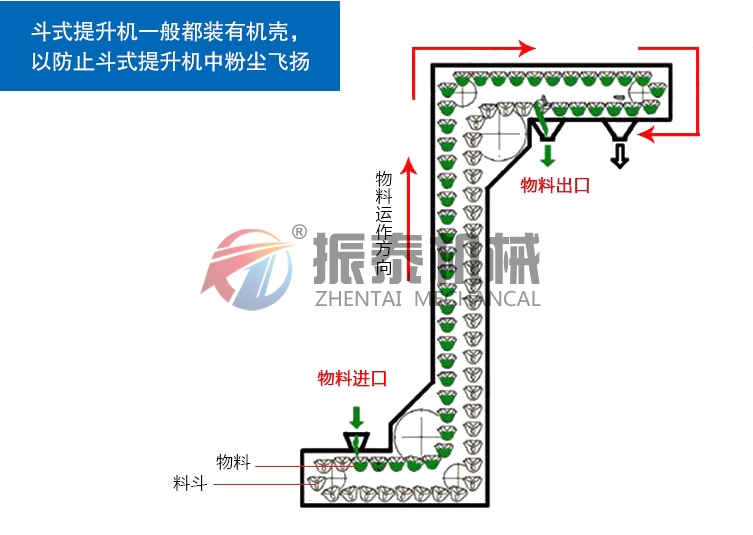 海綿鈦Z型斗式提升機(jī)原理