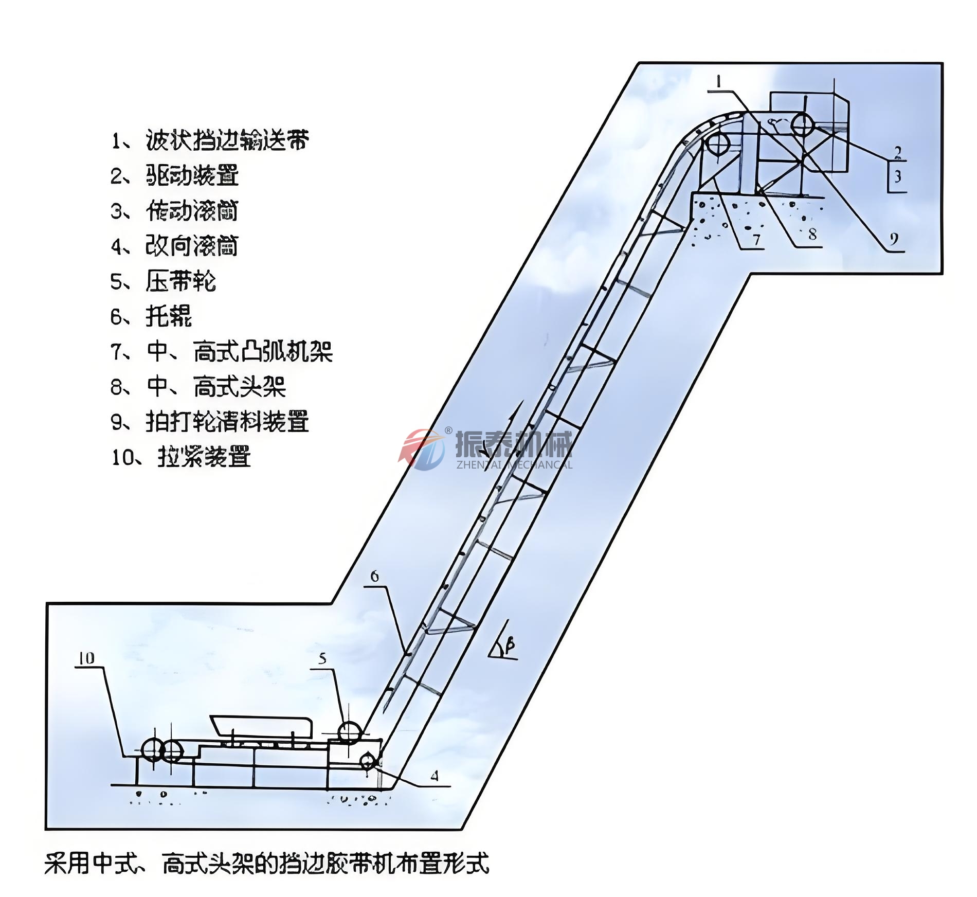 皮帶輸送機結構組成